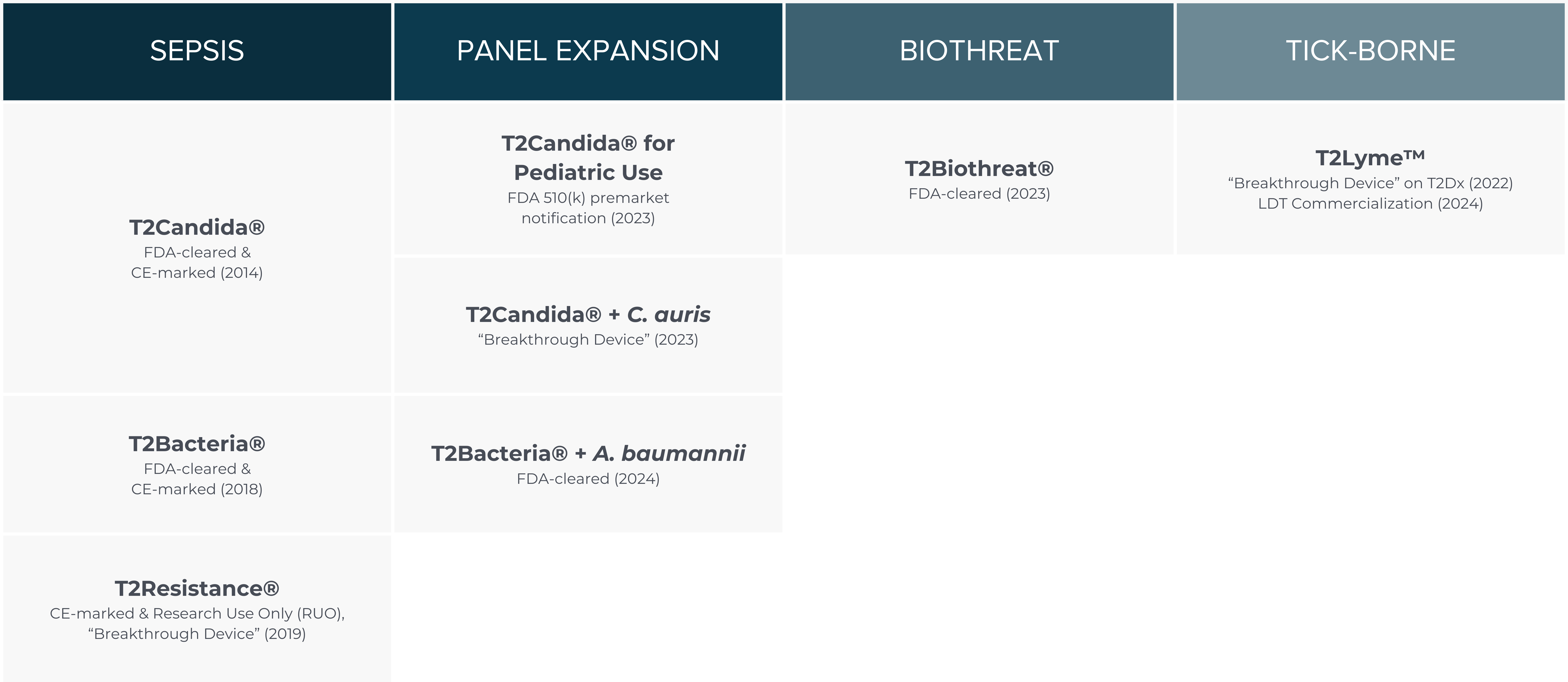 T2 Biosystems Product Pipeline